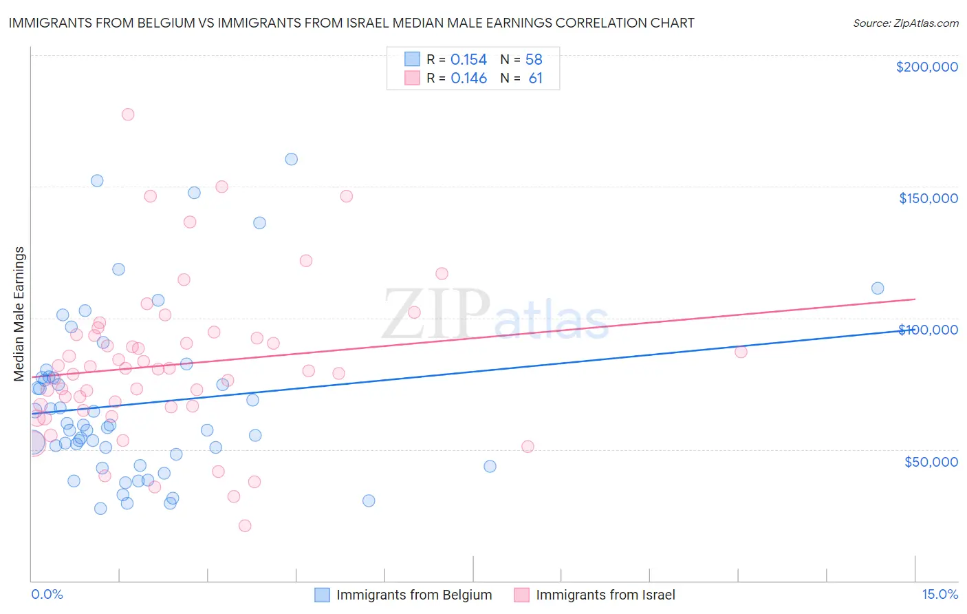 Immigrants from Belgium vs Immigrants from Israel Median Male Earnings