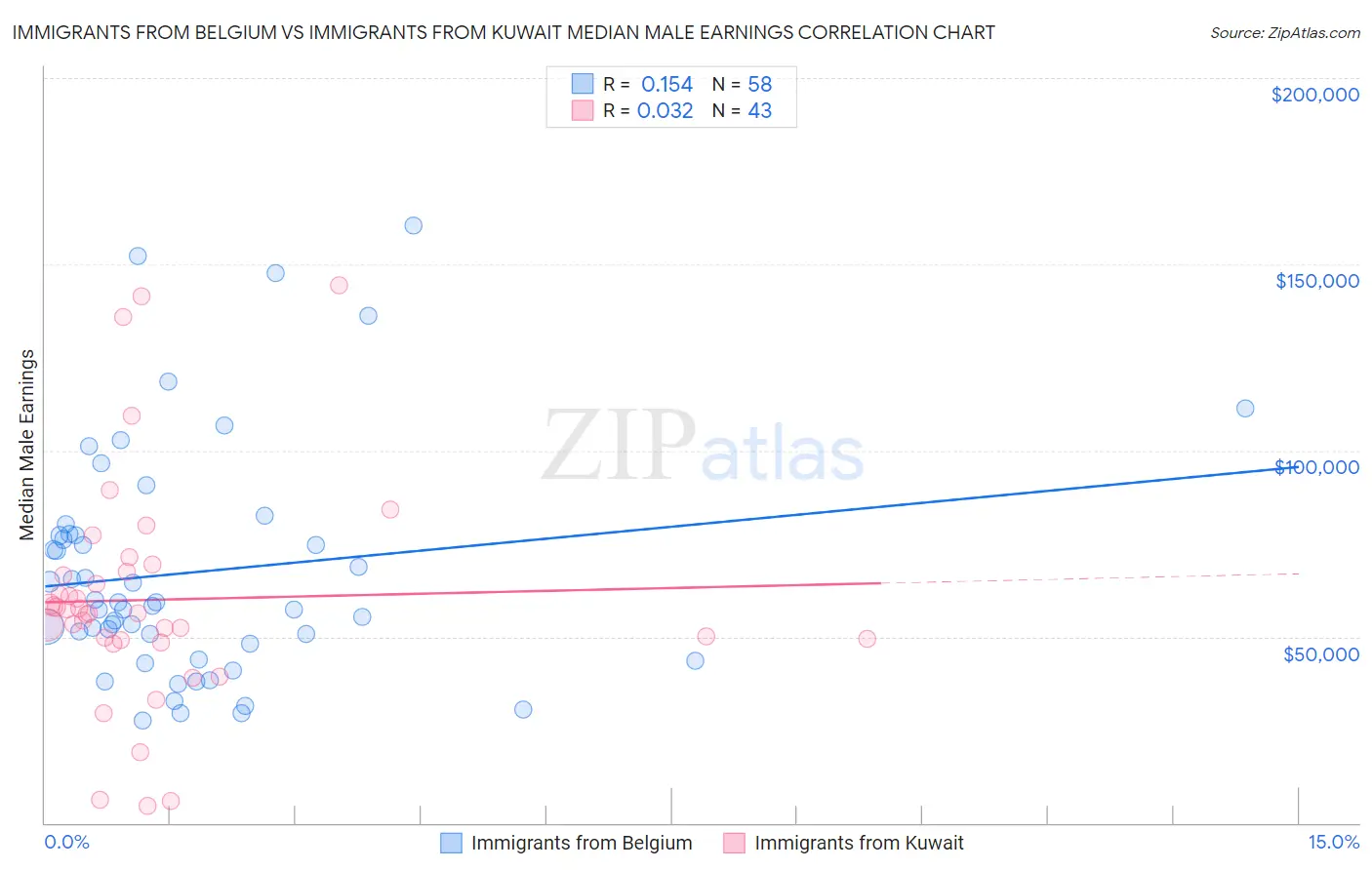 Immigrants from Belgium vs Immigrants from Kuwait Median Male Earnings