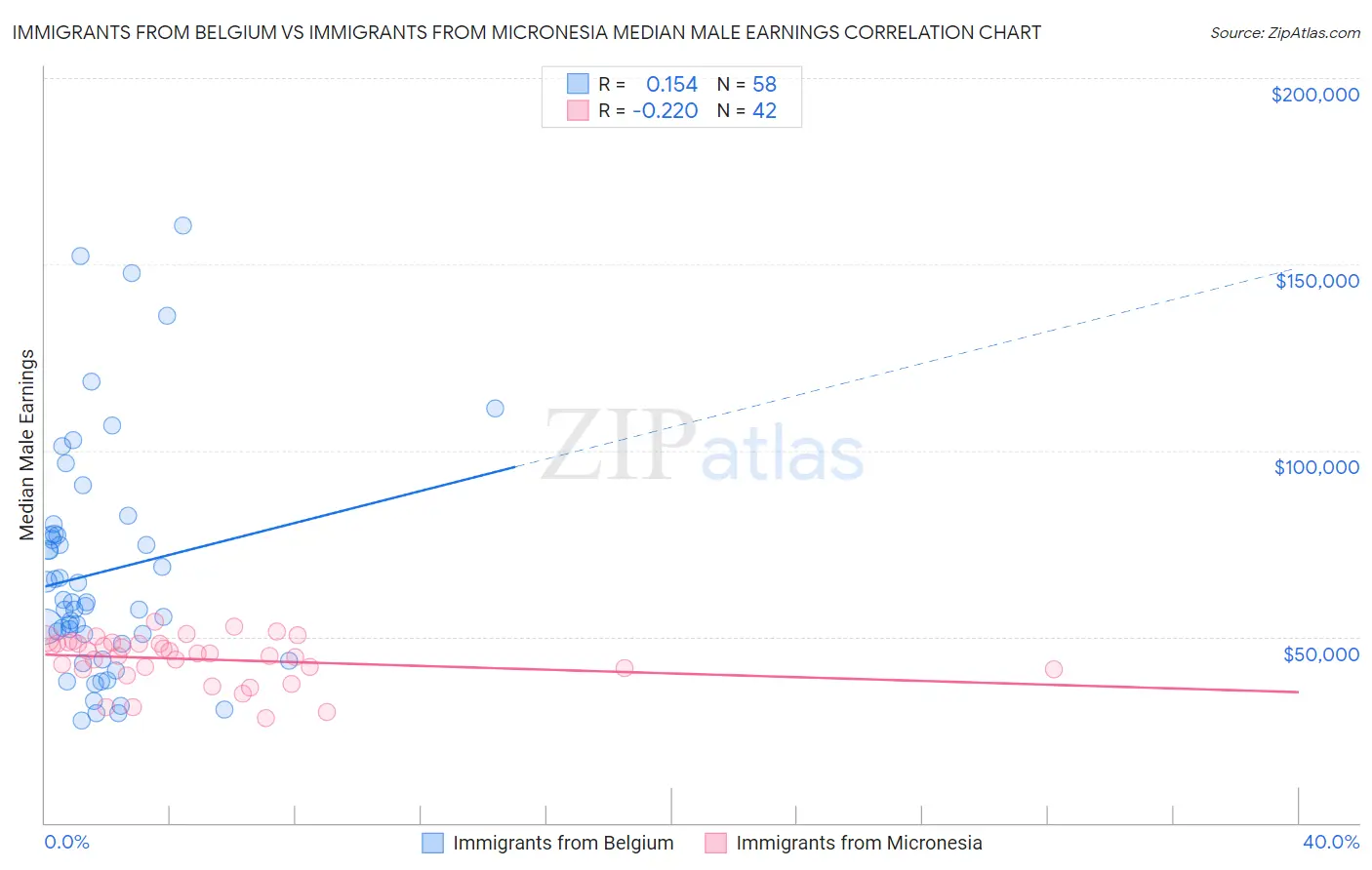 Immigrants from Belgium vs Immigrants from Micronesia Median Male Earnings