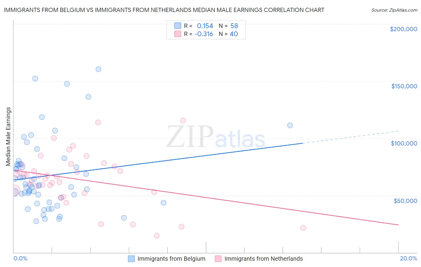 Immigrants from Belgium vs Immigrants from Netherlands Median Male Earnings