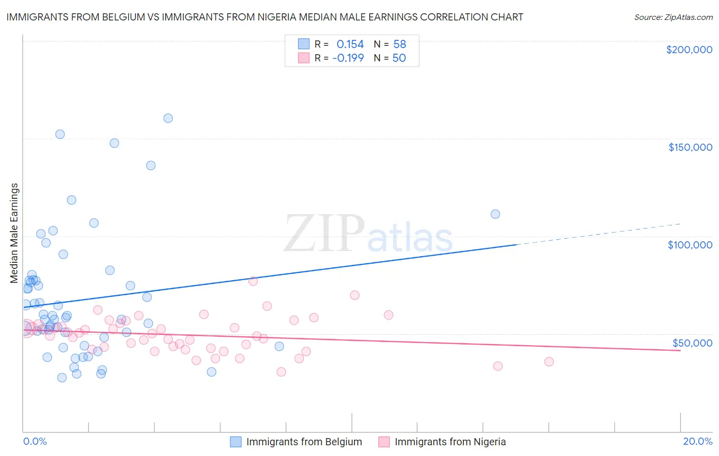 Immigrants from Belgium vs Immigrants from Nigeria Median Male Earnings