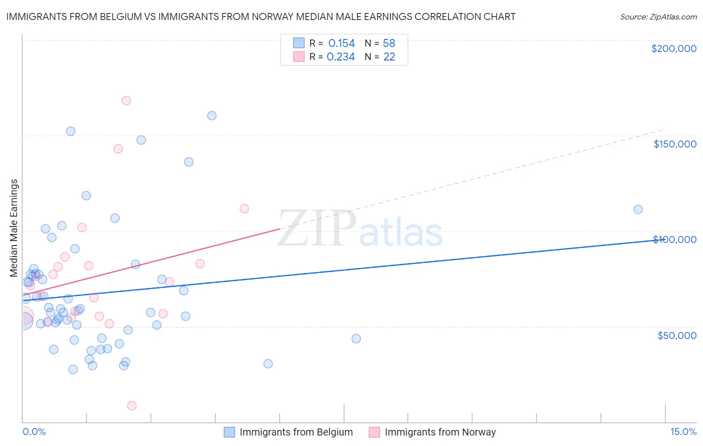 Immigrants from Belgium vs Immigrants from Norway Median Male Earnings
