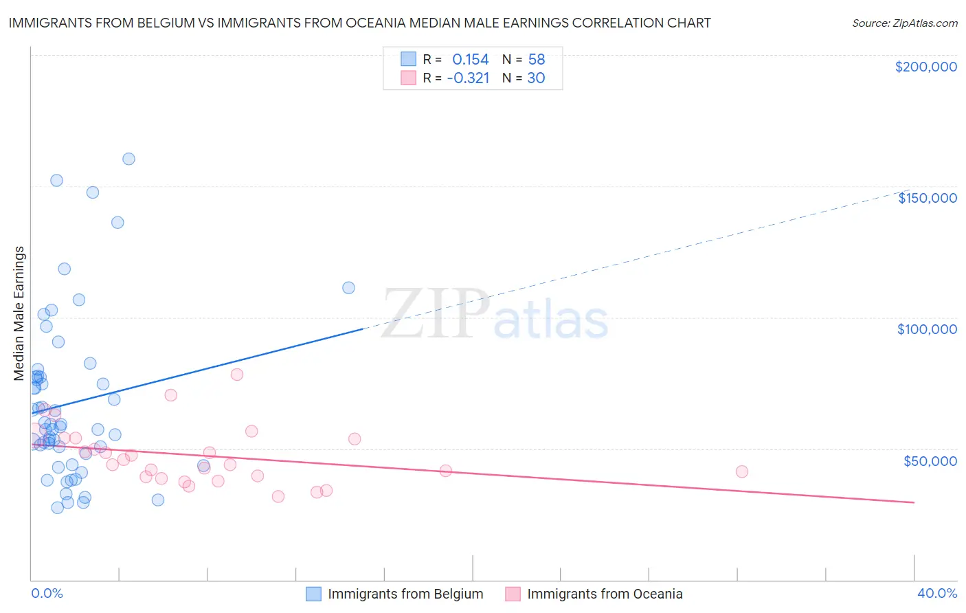 Immigrants from Belgium vs Immigrants from Oceania Median Male Earnings