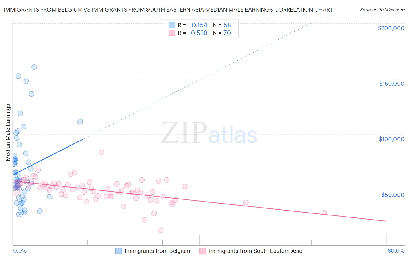 Immigrants from Belgium vs Immigrants from South Eastern Asia Median Male Earnings