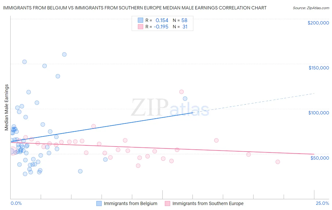 Immigrants from Belgium vs Immigrants from Southern Europe Median Male Earnings