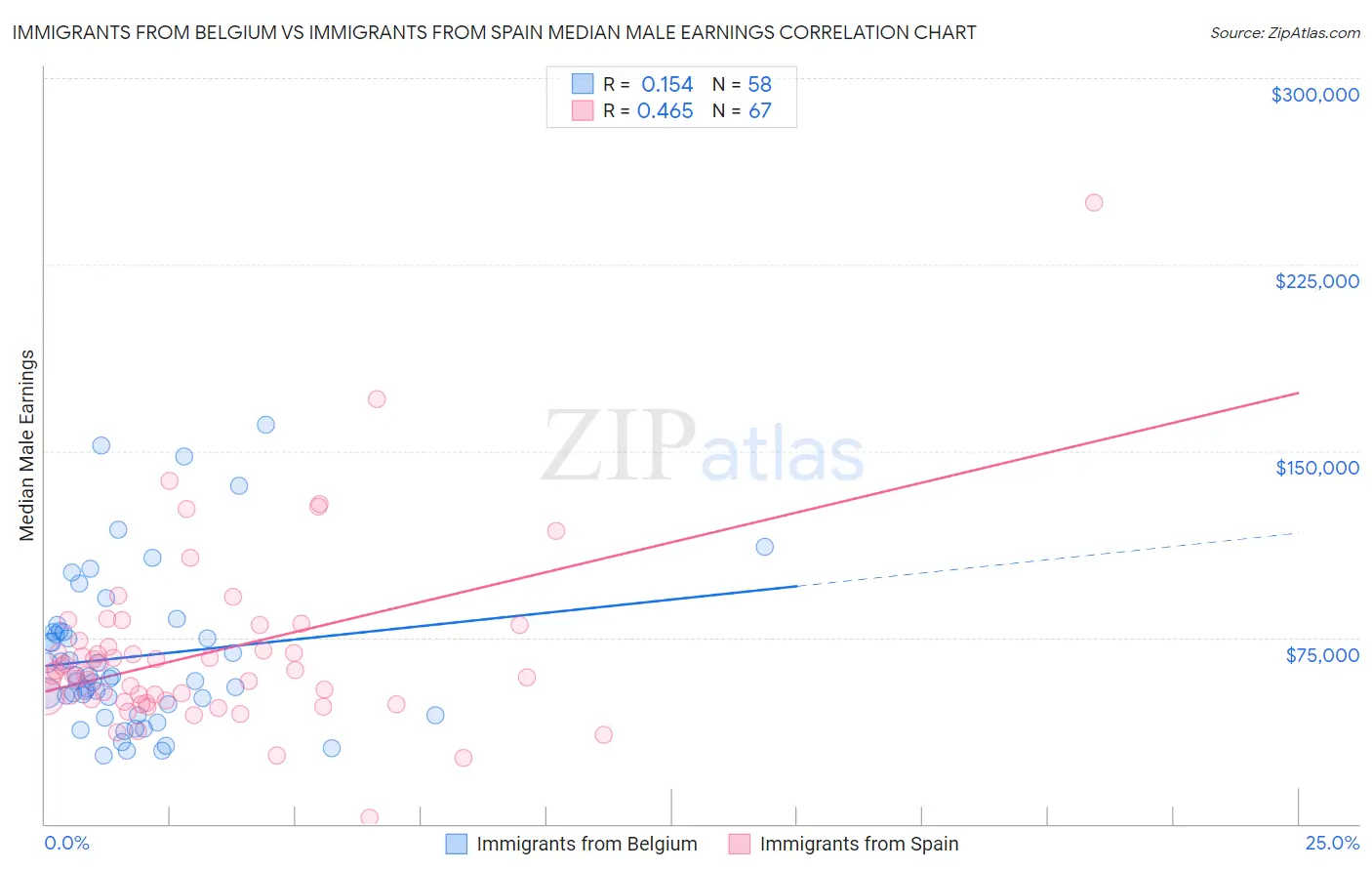 Immigrants from Belgium vs Immigrants from Spain Median Male Earnings