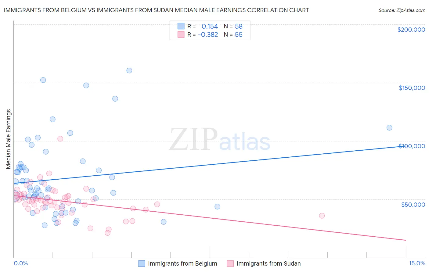 Immigrants from Belgium vs Immigrants from Sudan Median Male Earnings
