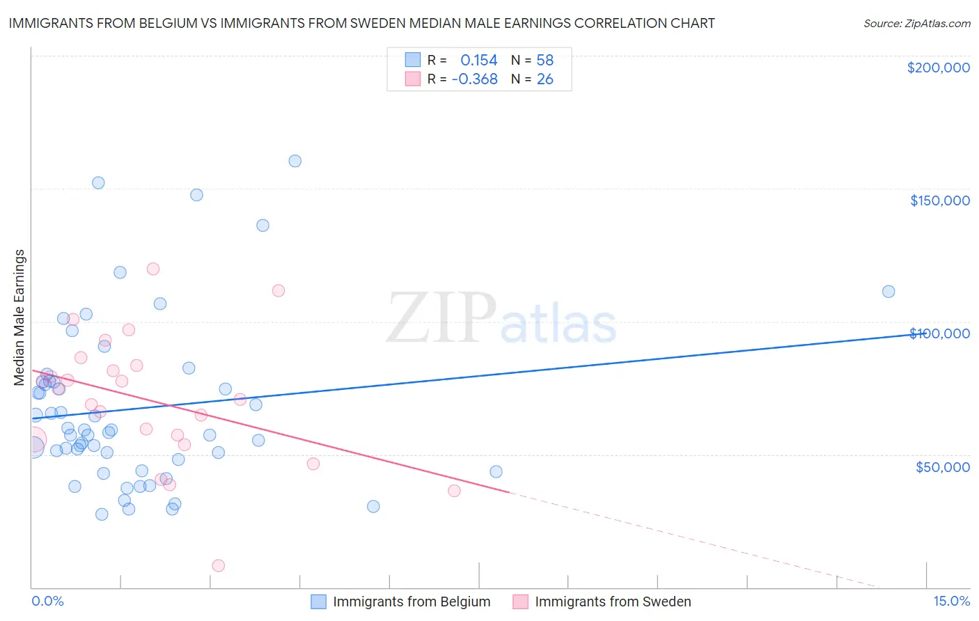 Immigrants from Belgium vs Immigrants from Sweden Median Male Earnings