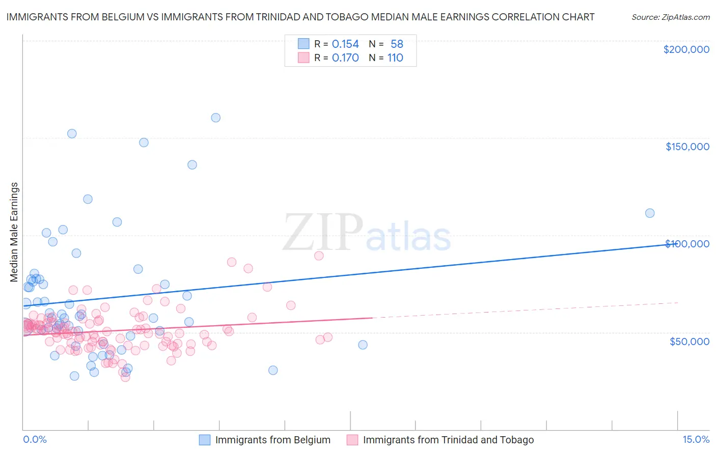 Immigrants from Belgium vs Immigrants from Trinidad and Tobago Median Male Earnings