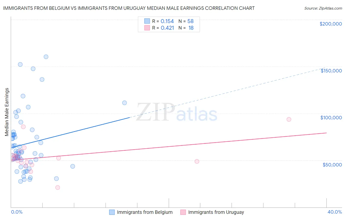 Immigrants from Belgium vs Immigrants from Uruguay Median Male Earnings