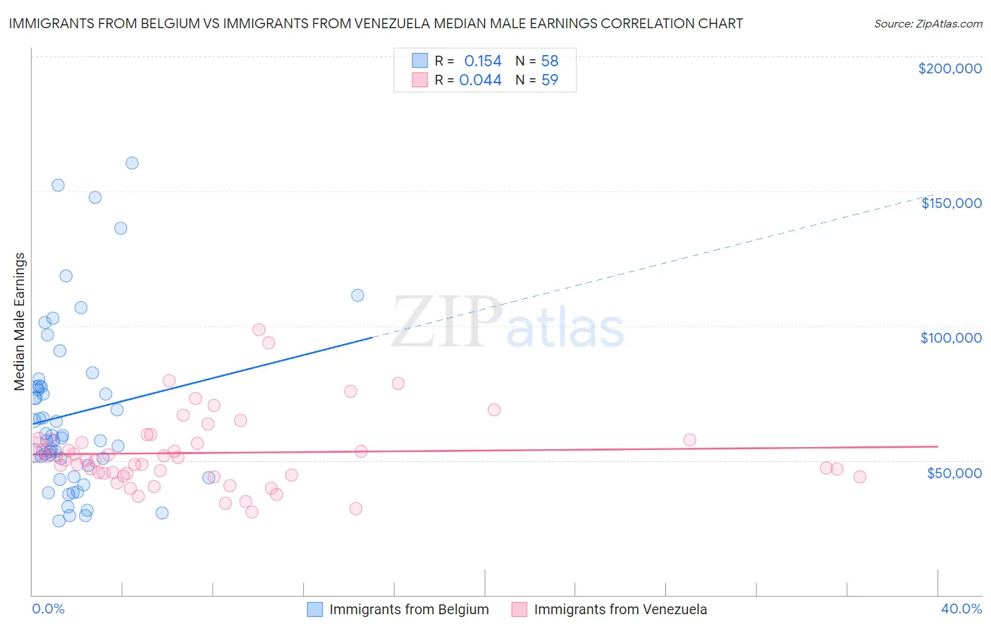 Immigrants from Belgium vs Immigrants from Venezuela Median Male Earnings