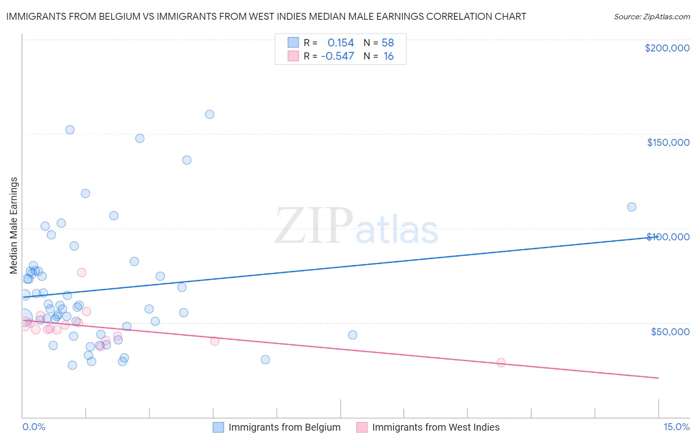 Immigrants from Belgium vs Immigrants from West Indies Median Male Earnings