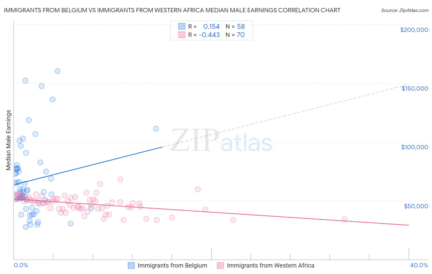 Immigrants from Belgium vs Immigrants from Western Africa Median Male Earnings