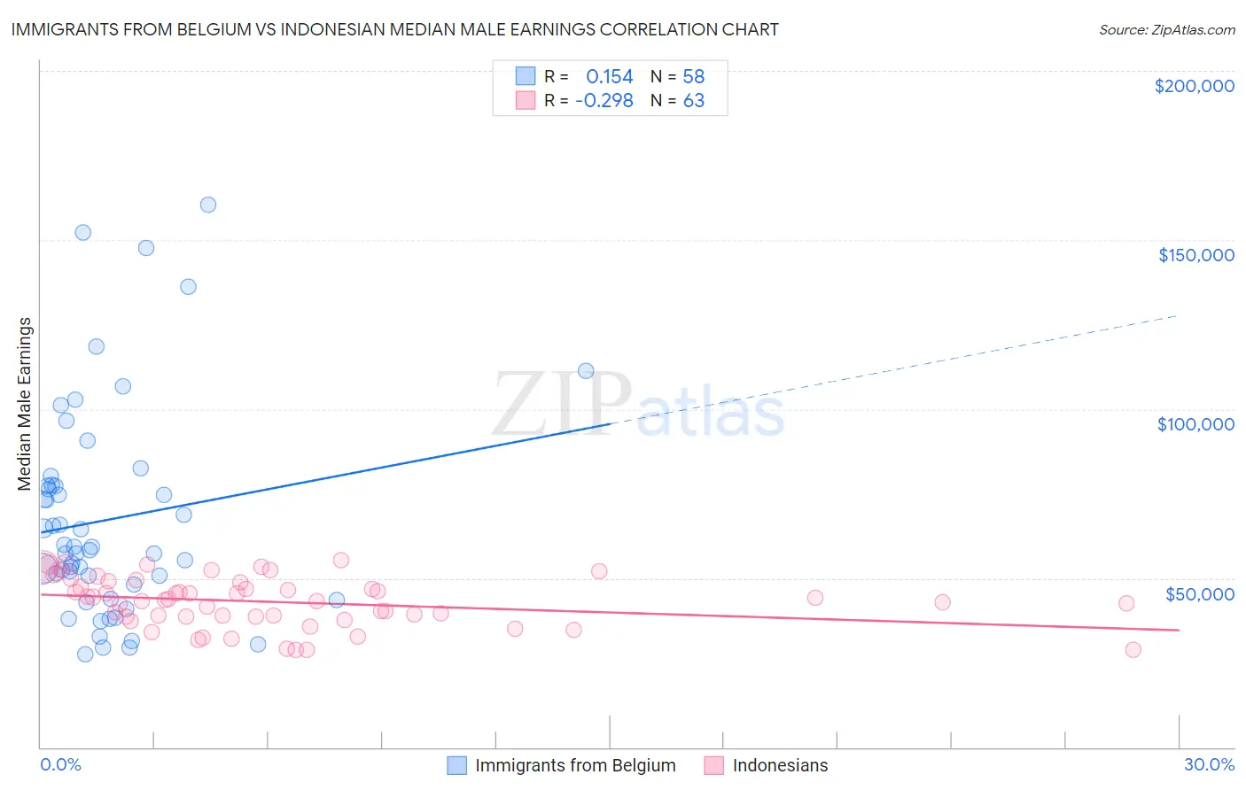Immigrants from Belgium vs Indonesian Median Male Earnings