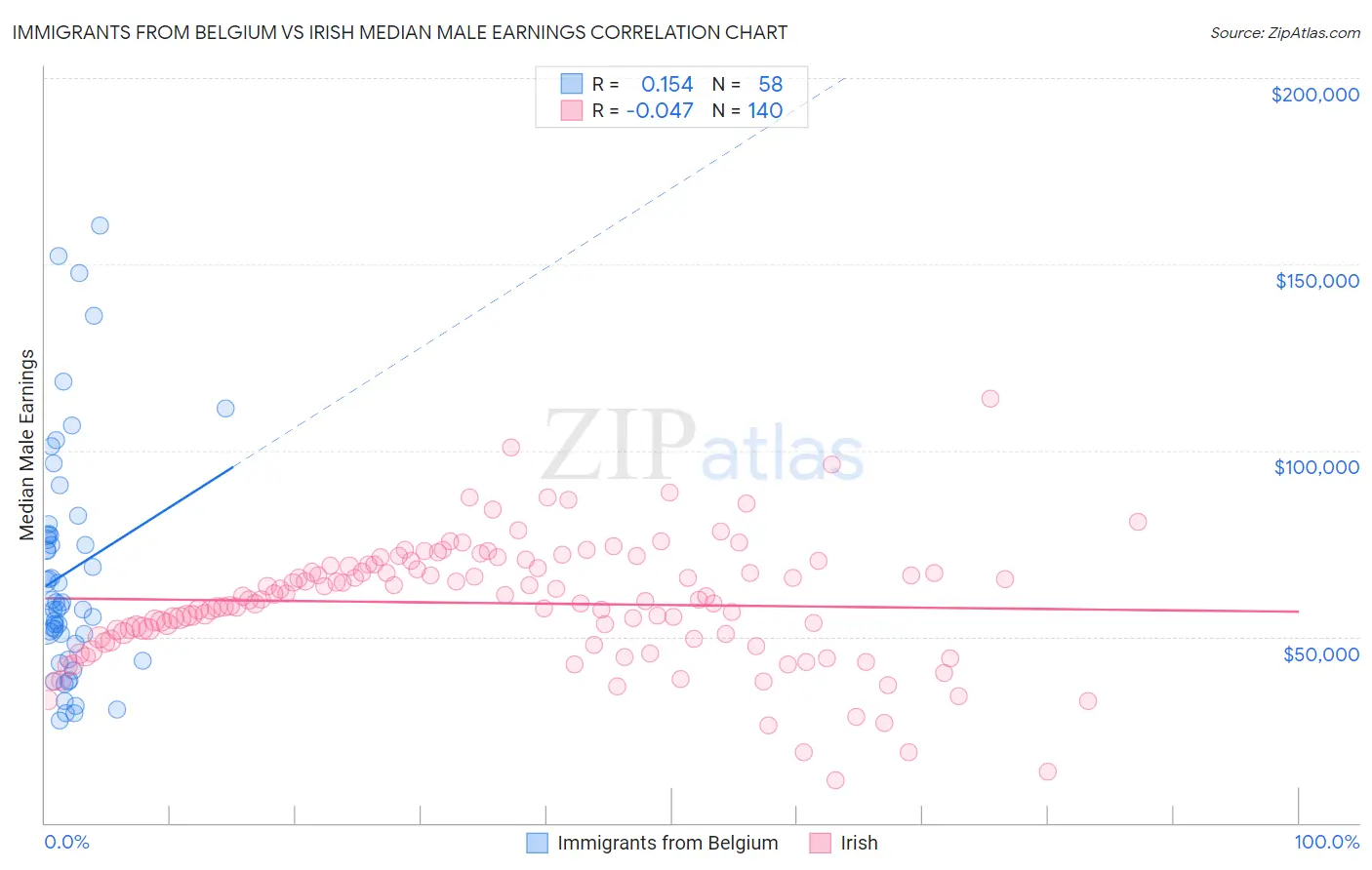 Immigrants from Belgium vs Irish Median Male Earnings