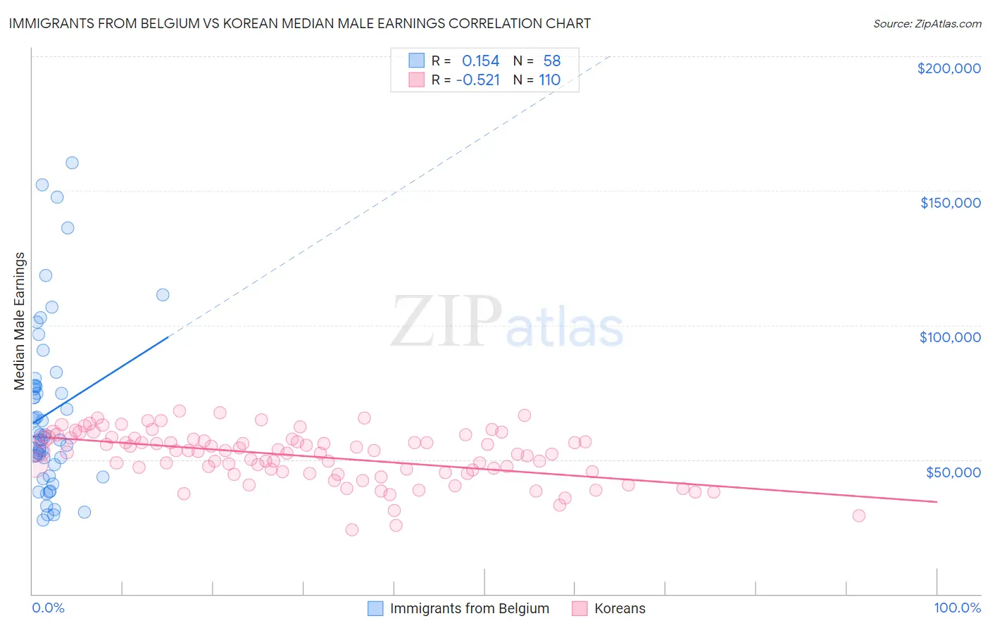 Immigrants from Belgium vs Korean Median Male Earnings