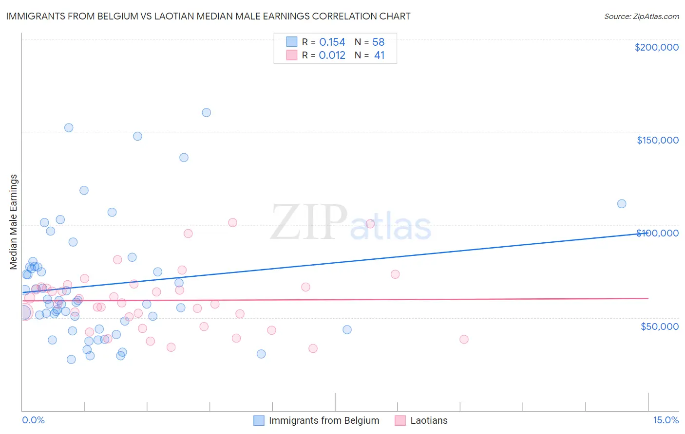 Immigrants from Belgium vs Laotian Median Male Earnings
