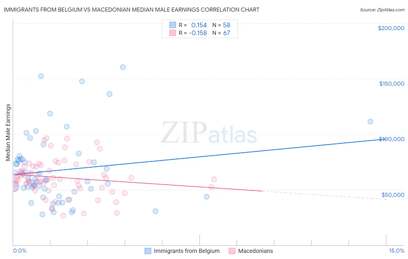 Immigrants from Belgium vs Macedonian Median Male Earnings