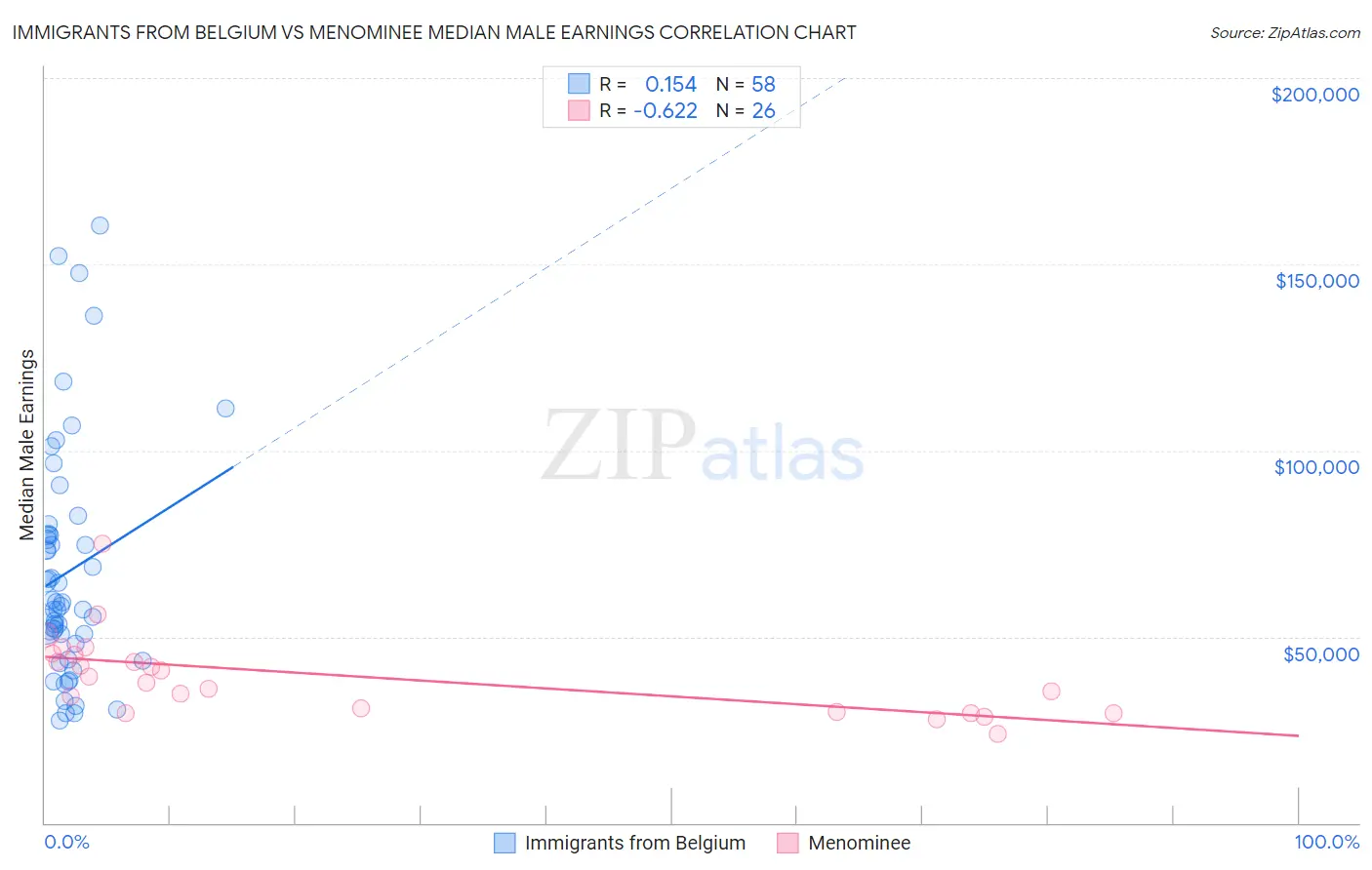Immigrants from Belgium vs Menominee Median Male Earnings