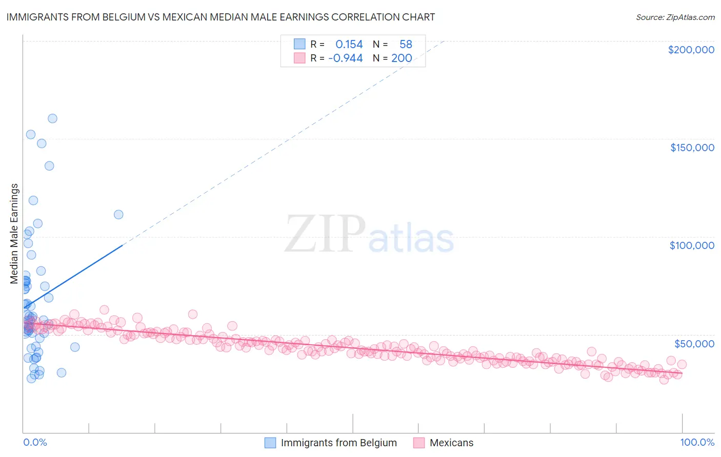 Immigrants from Belgium vs Mexican Median Male Earnings