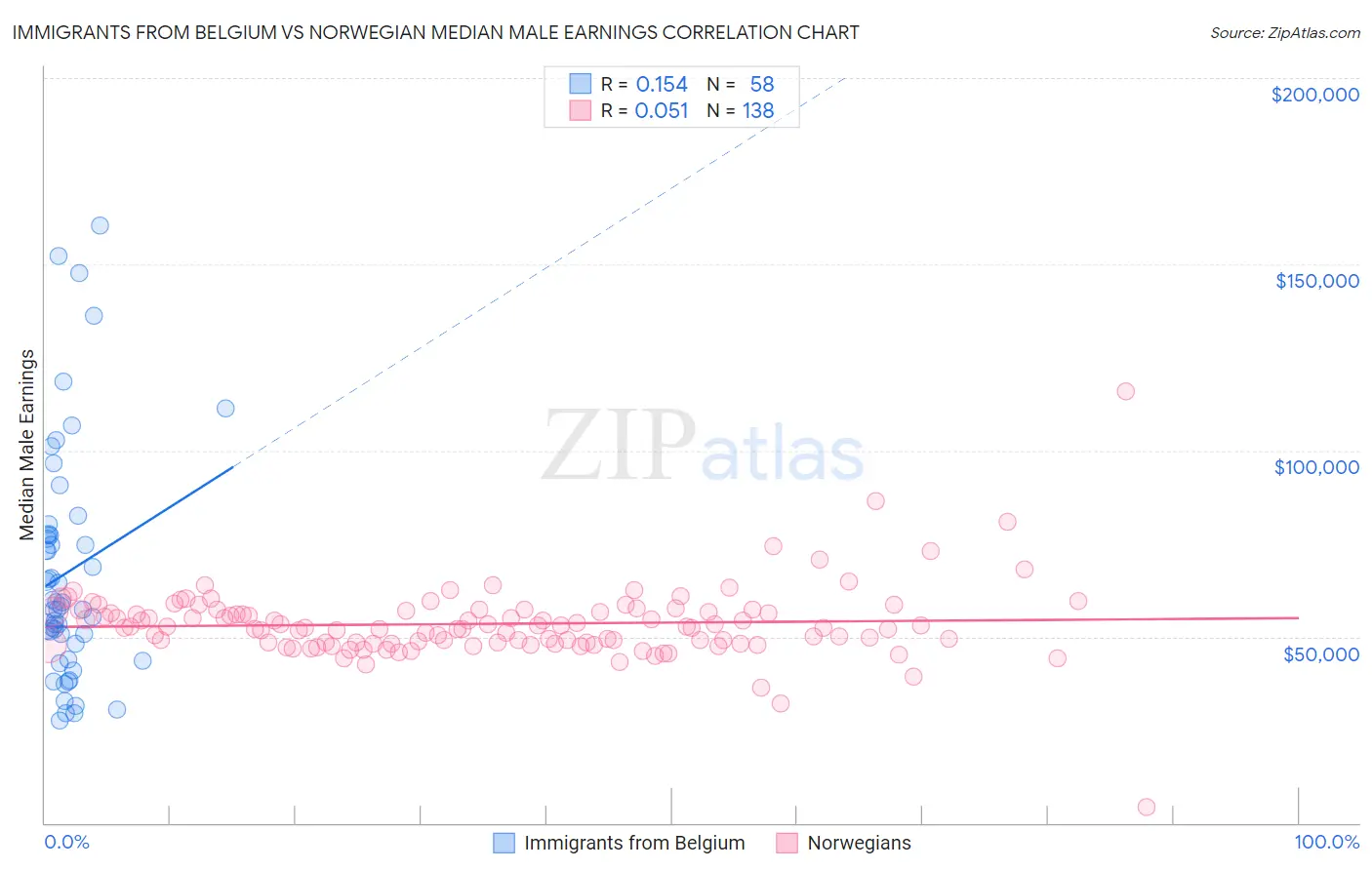 Immigrants from Belgium vs Norwegian Median Male Earnings