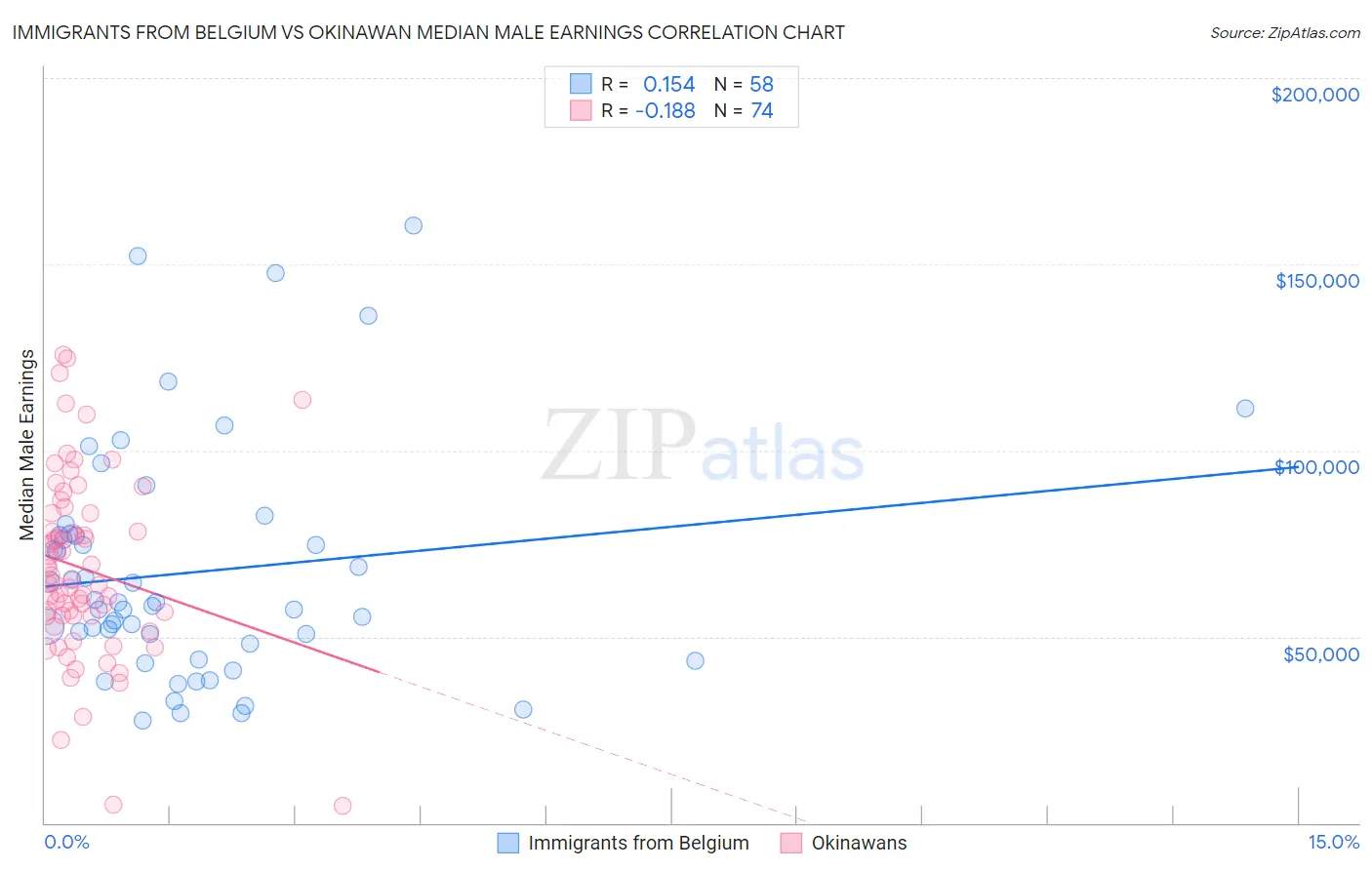 Immigrants from Belgium vs Okinawan Median Male Earnings