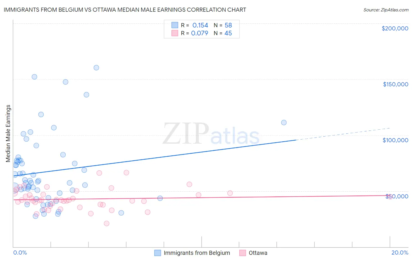 Immigrants from Belgium vs Ottawa Median Male Earnings