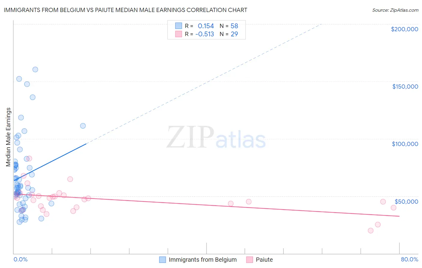 Immigrants from Belgium vs Paiute Median Male Earnings