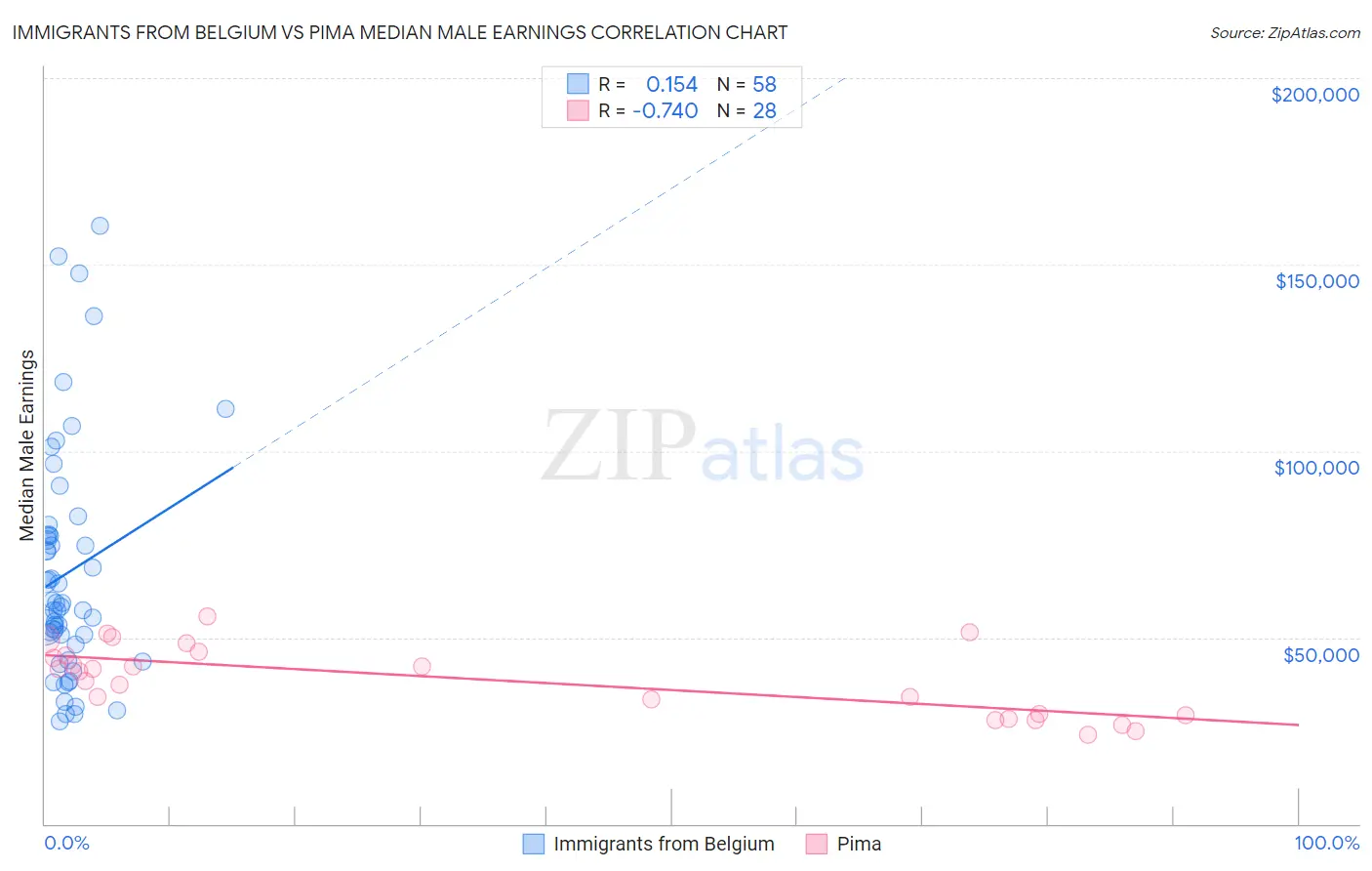 Immigrants from Belgium vs Pima Median Male Earnings