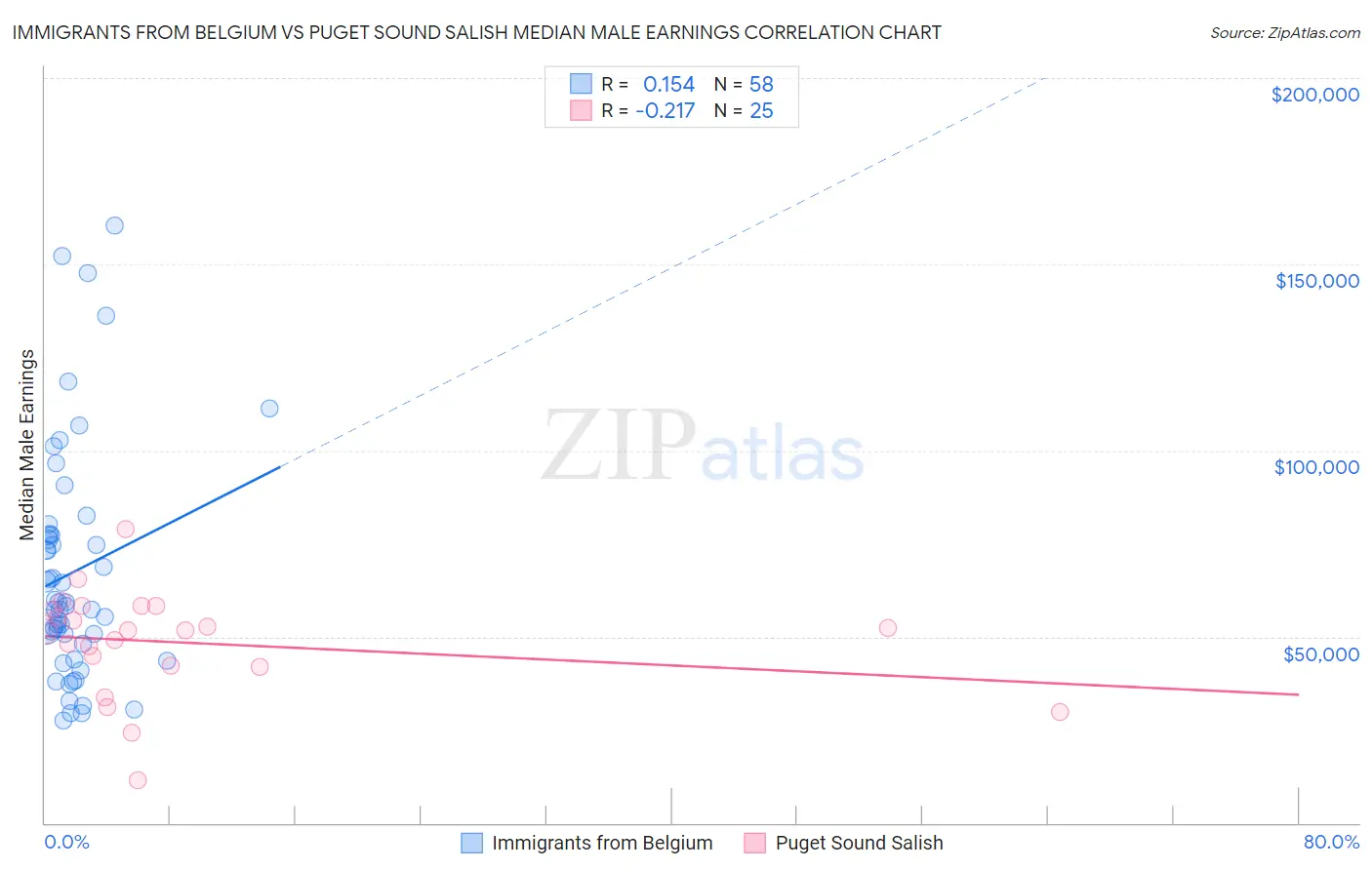 Immigrants from Belgium vs Puget Sound Salish Median Male Earnings