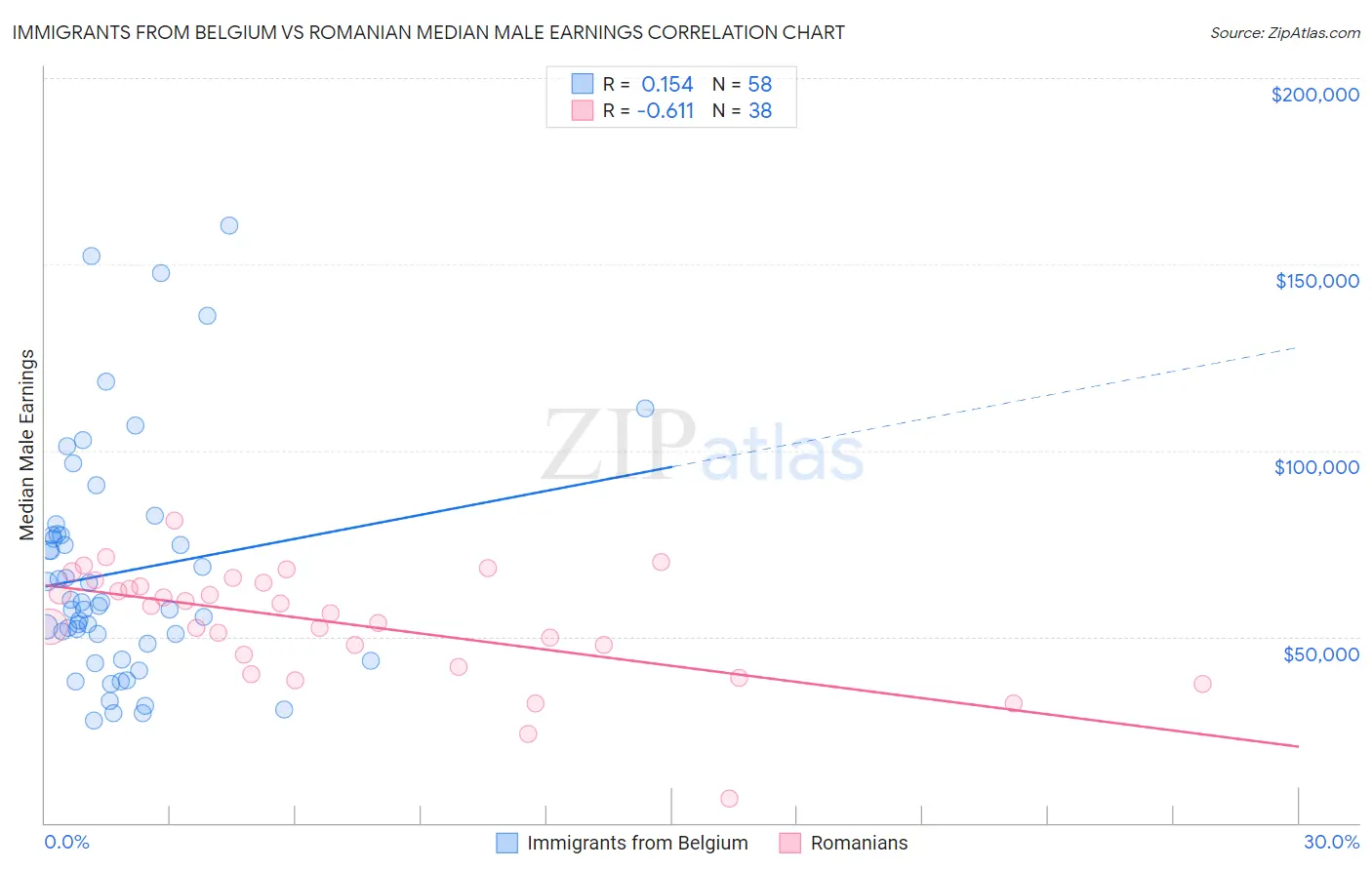 Immigrants from Belgium vs Romanian Median Male Earnings