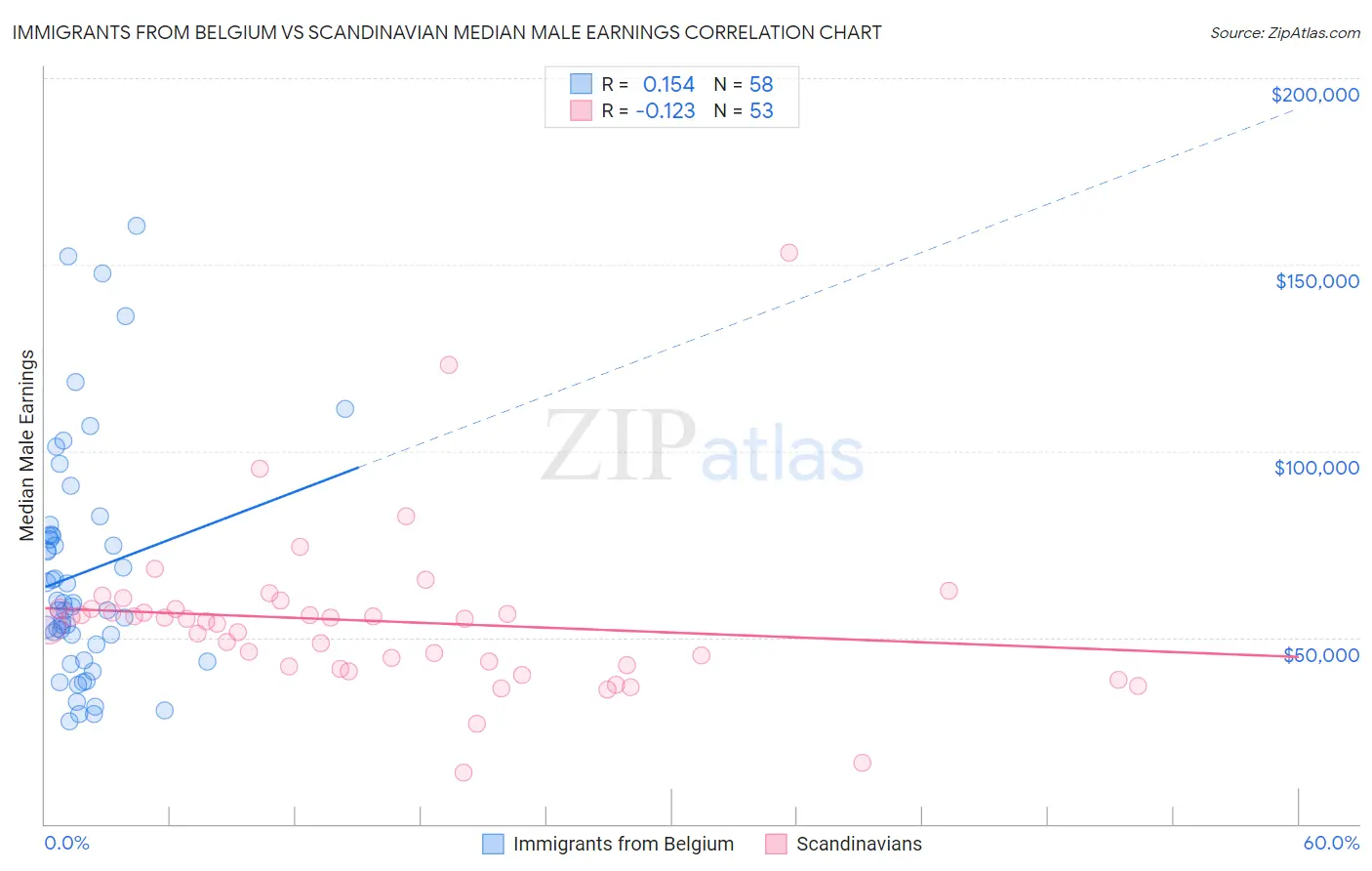 Immigrants from Belgium vs Scandinavian Median Male Earnings