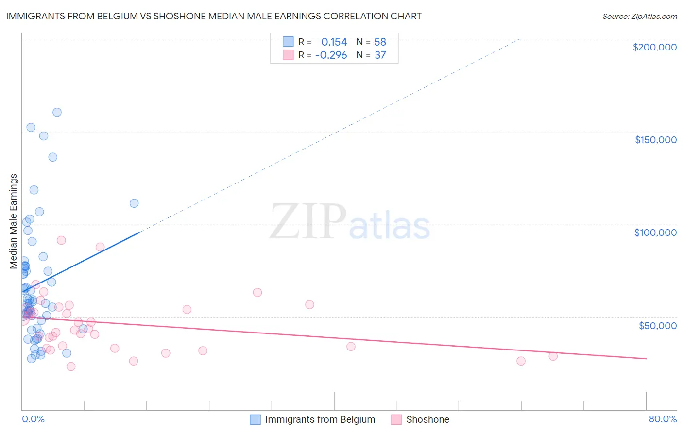 Immigrants from Belgium vs Shoshone Median Male Earnings