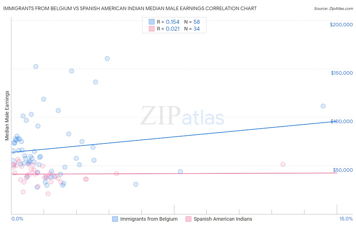 Immigrants from Belgium vs Spanish American Indian Median Male Earnings