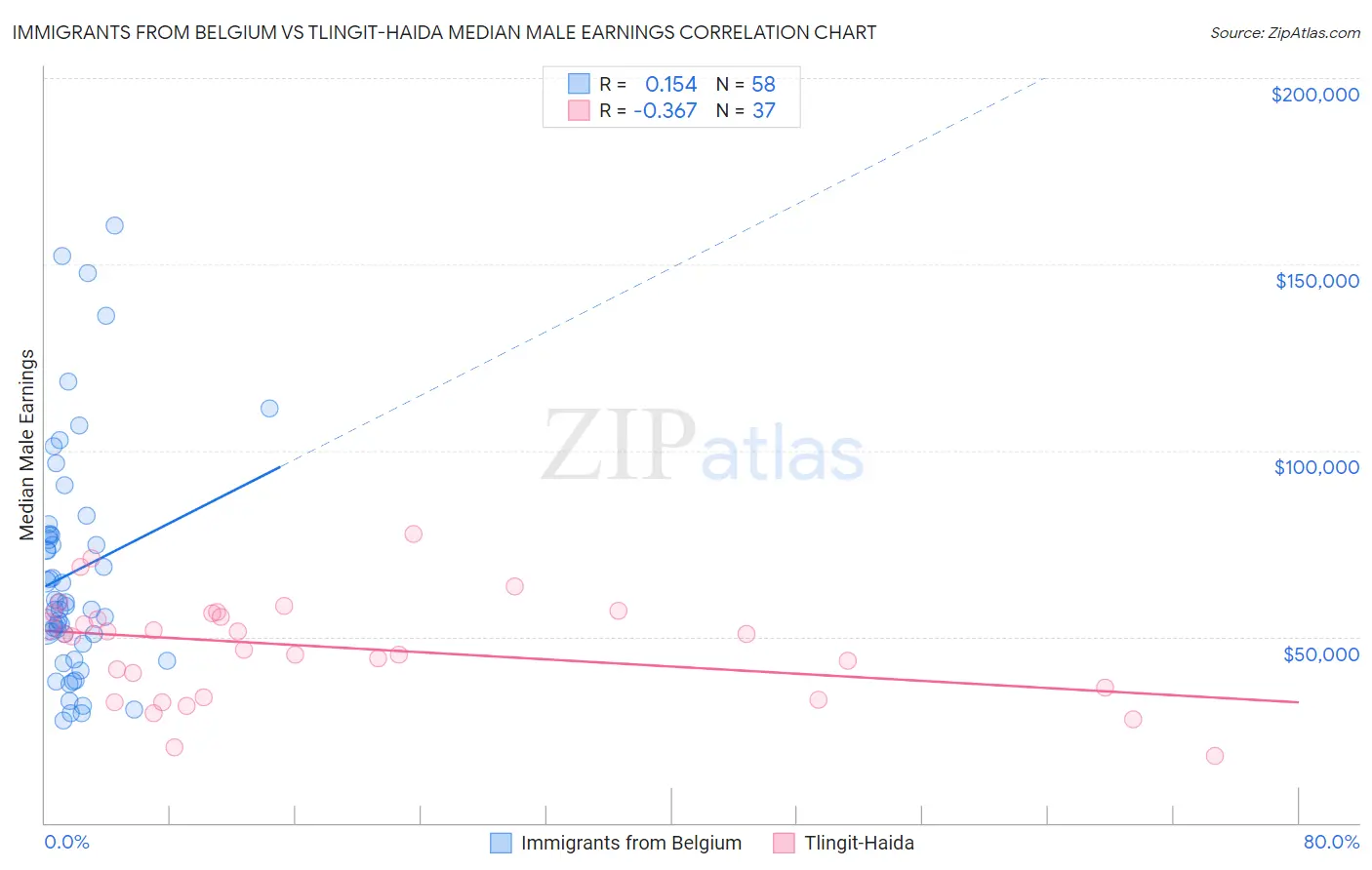 Immigrants from Belgium vs Tlingit-Haida Median Male Earnings