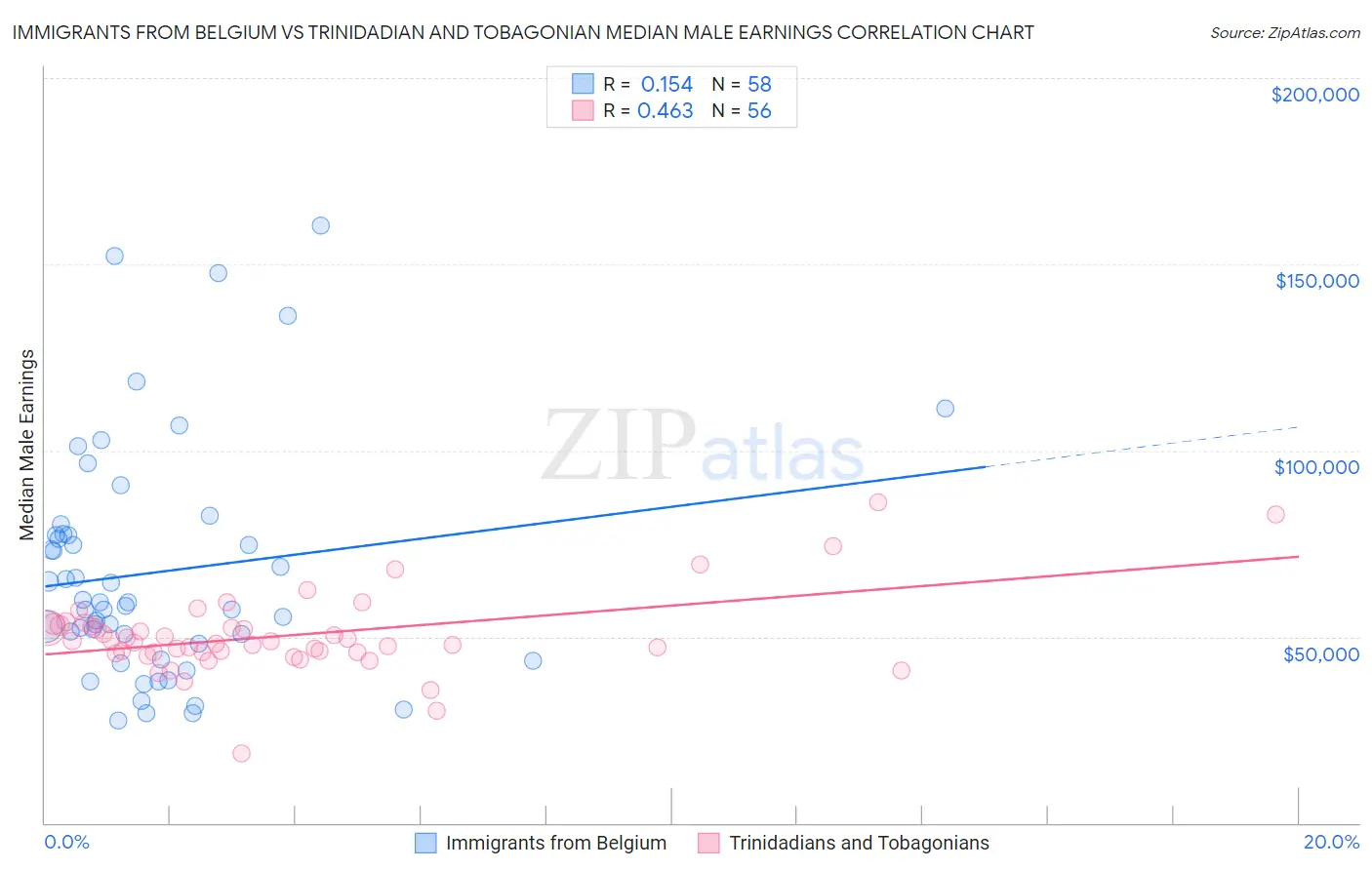 Immigrants from Belgium vs Trinidadian and Tobagonian Median Male Earnings
