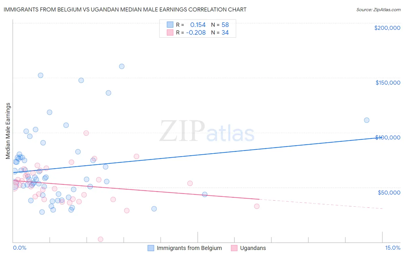 Immigrants from Belgium vs Ugandan Median Male Earnings