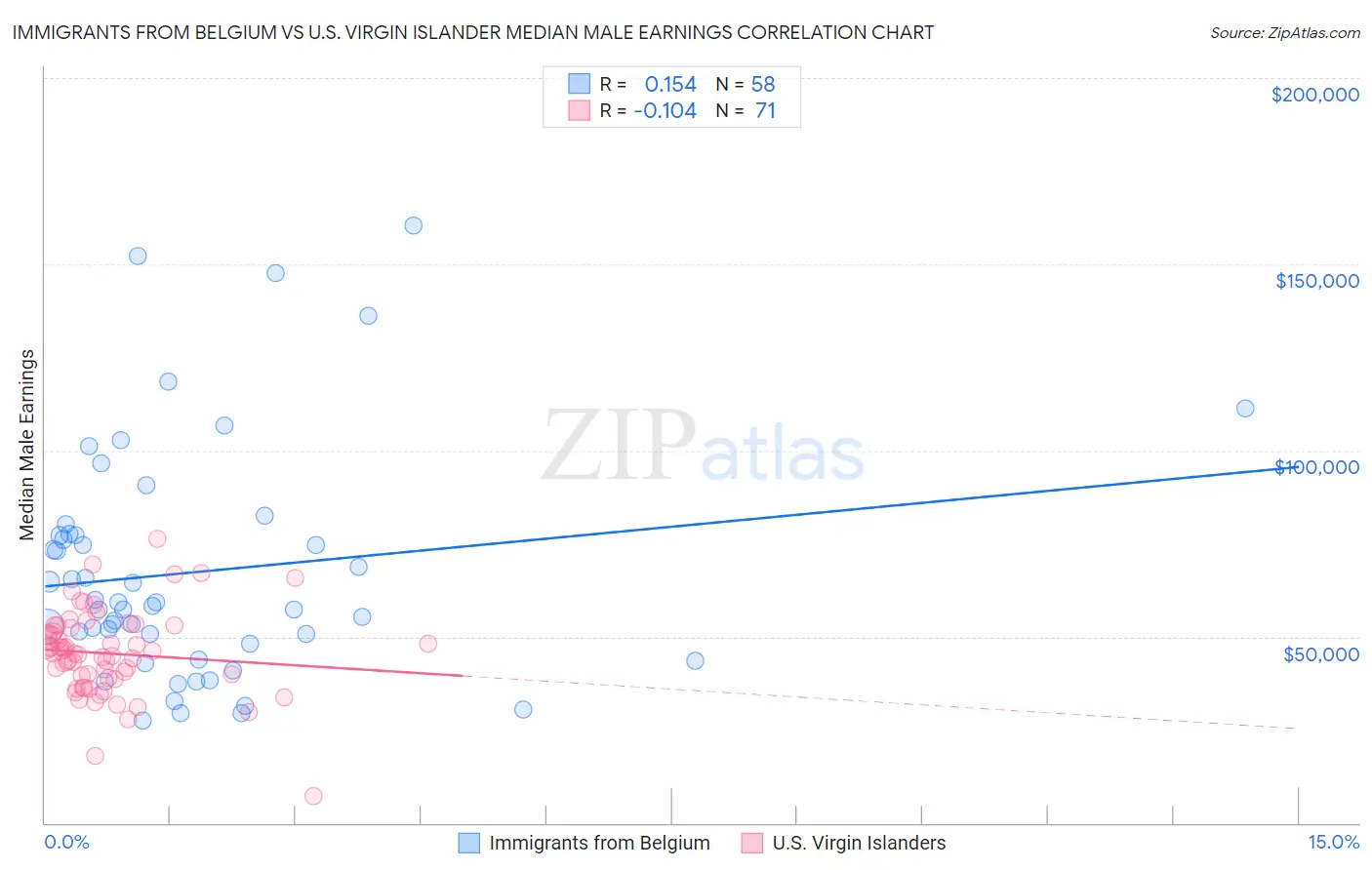 Immigrants from Belgium vs U.S. Virgin Islander Median Male Earnings