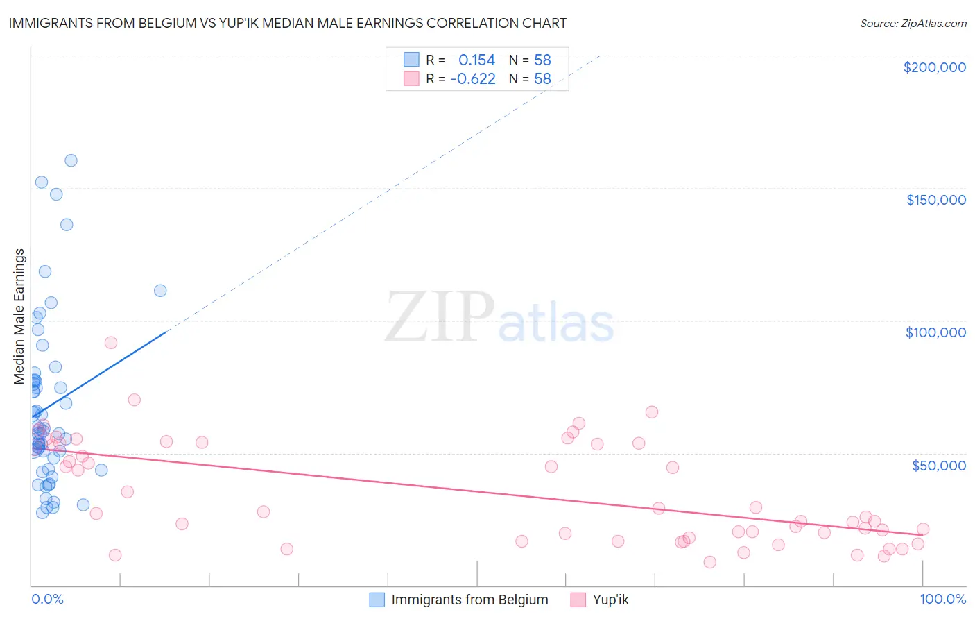 Immigrants from Belgium vs Yup'ik Median Male Earnings