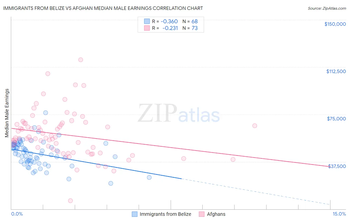 Immigrants from Belize vs Afghan Median Male Earnings