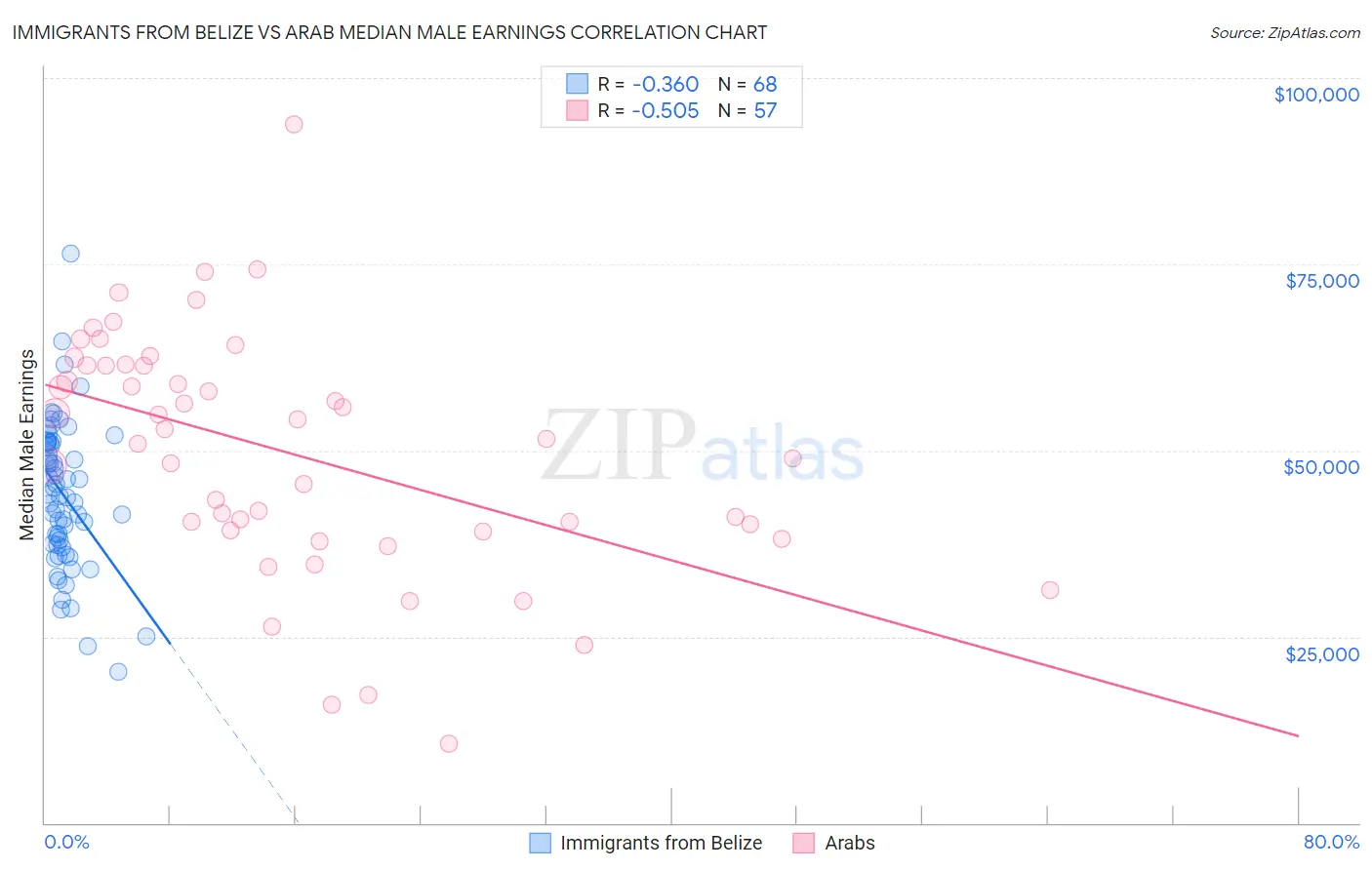 Immigrants from Belize vs Arab Median Male Earnings