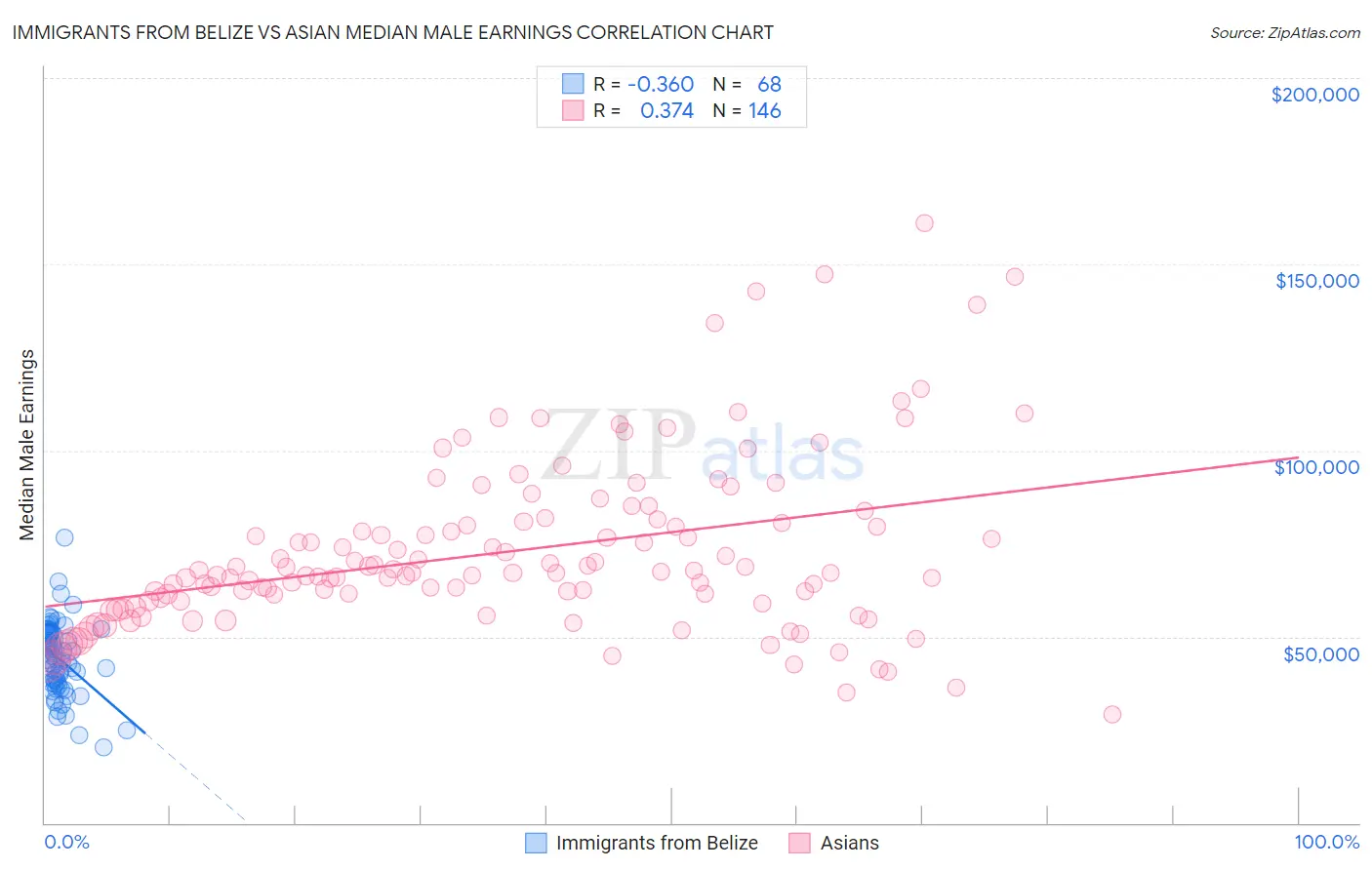 Immigrants from Belize vs Asian Median Male Earnings