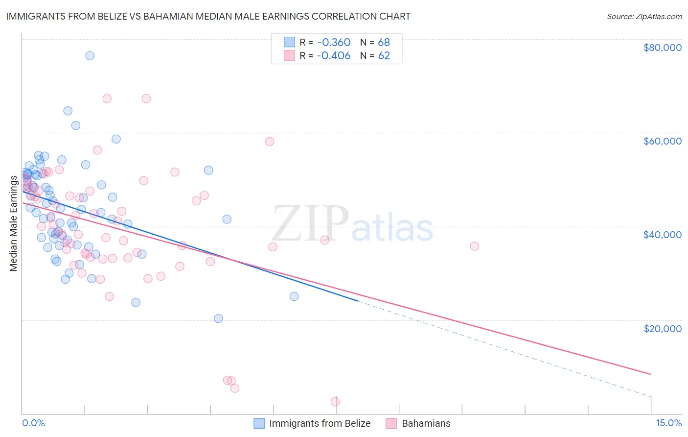 Immigrants from Belize vs Bahamian Median Male Earnings