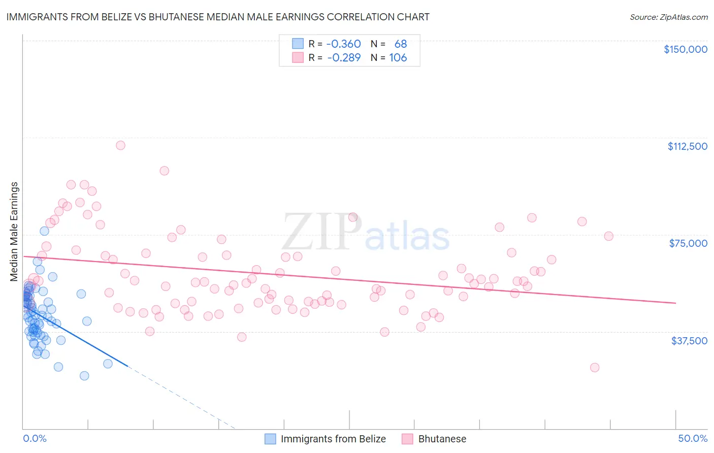 Immigrants from Belize vs Bhutanese Median Male Earnings