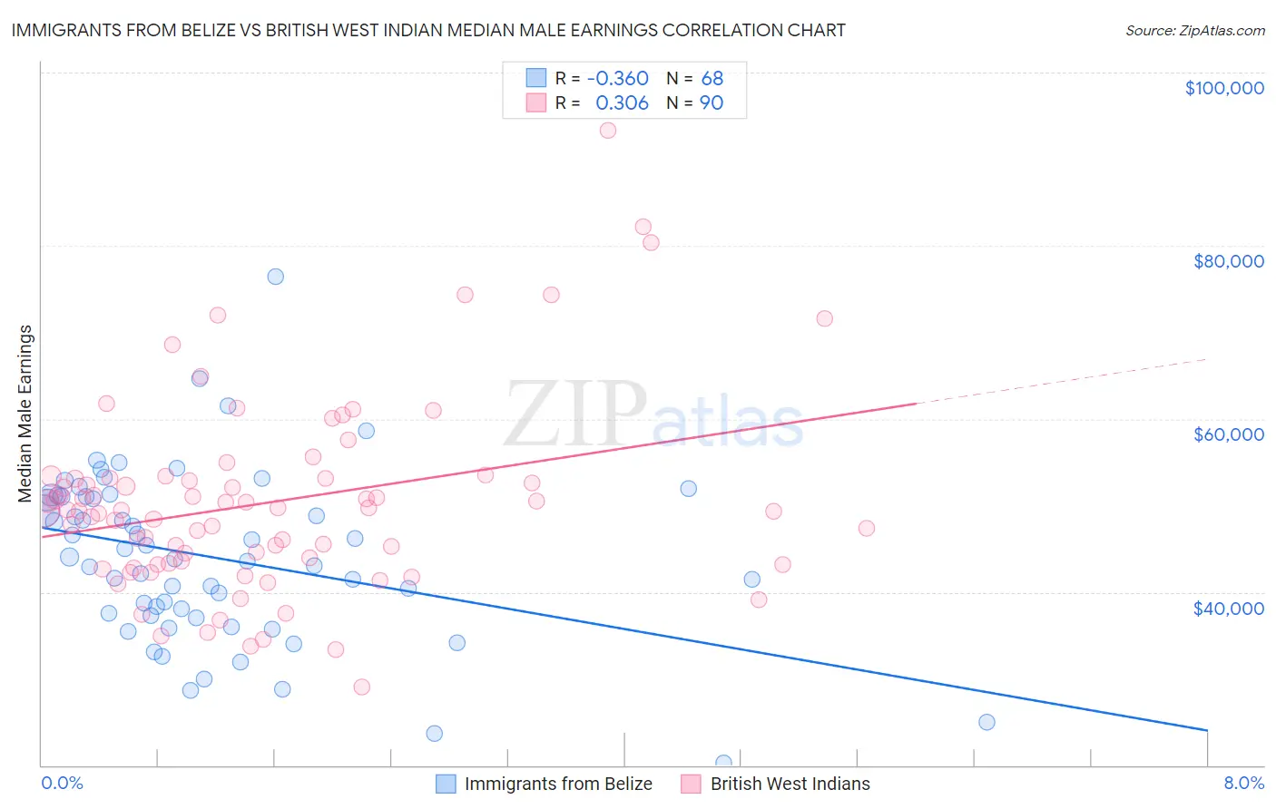 Immigrants from Belize vs British West Indian Median Male Earnings