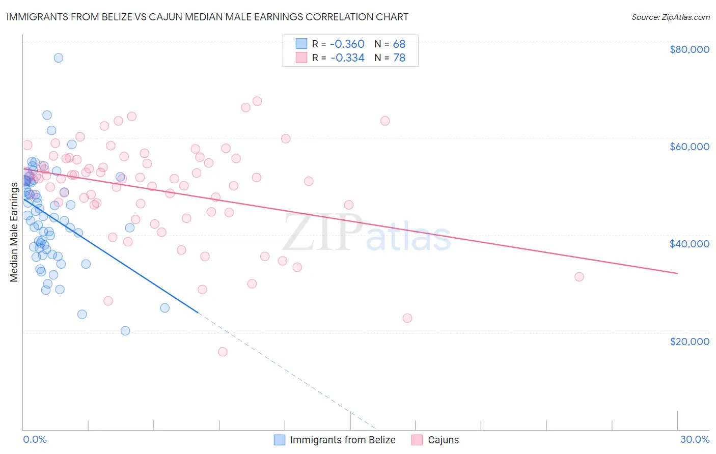 Immigrants from Belize vs Cajun Median Male Earnings