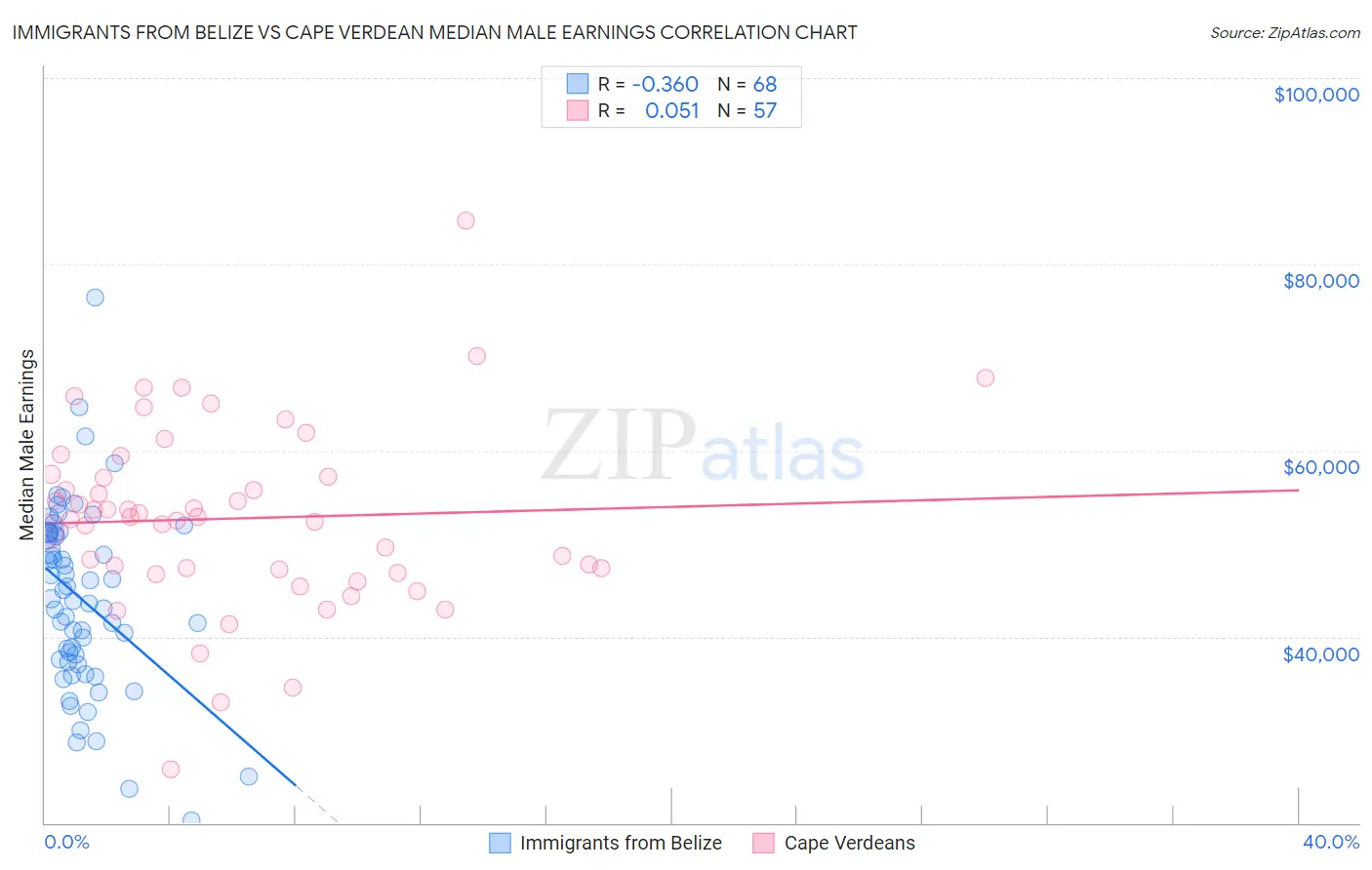 Immigrants from Belize vs Cape Verdean Median Male Earnings