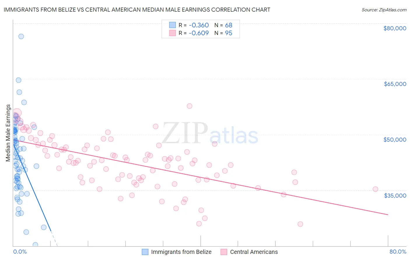 Immigrants from Belize vs Central American Median Male Earnings