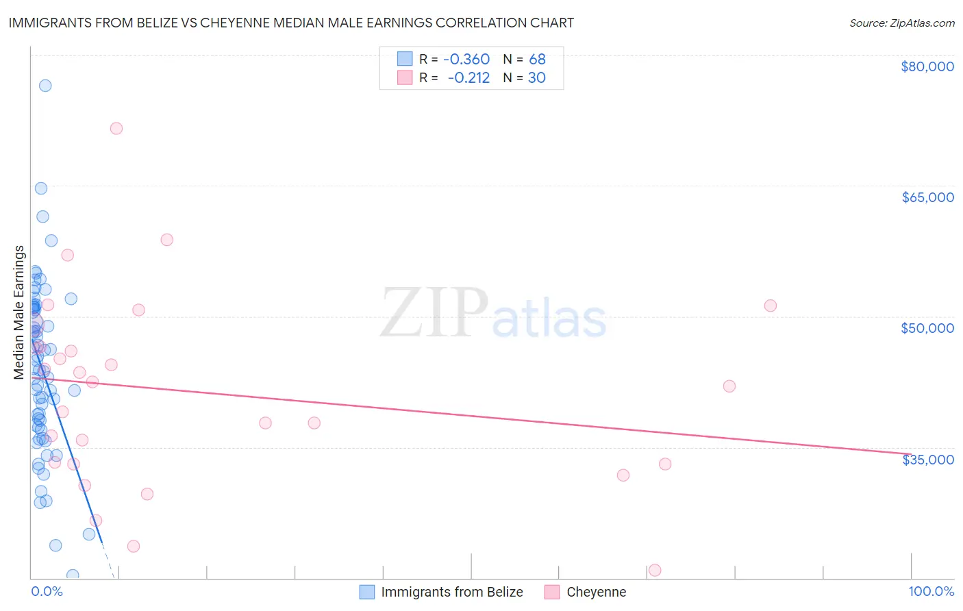 Immigrants from Belize vs Cheyenne Median Male Earnings
