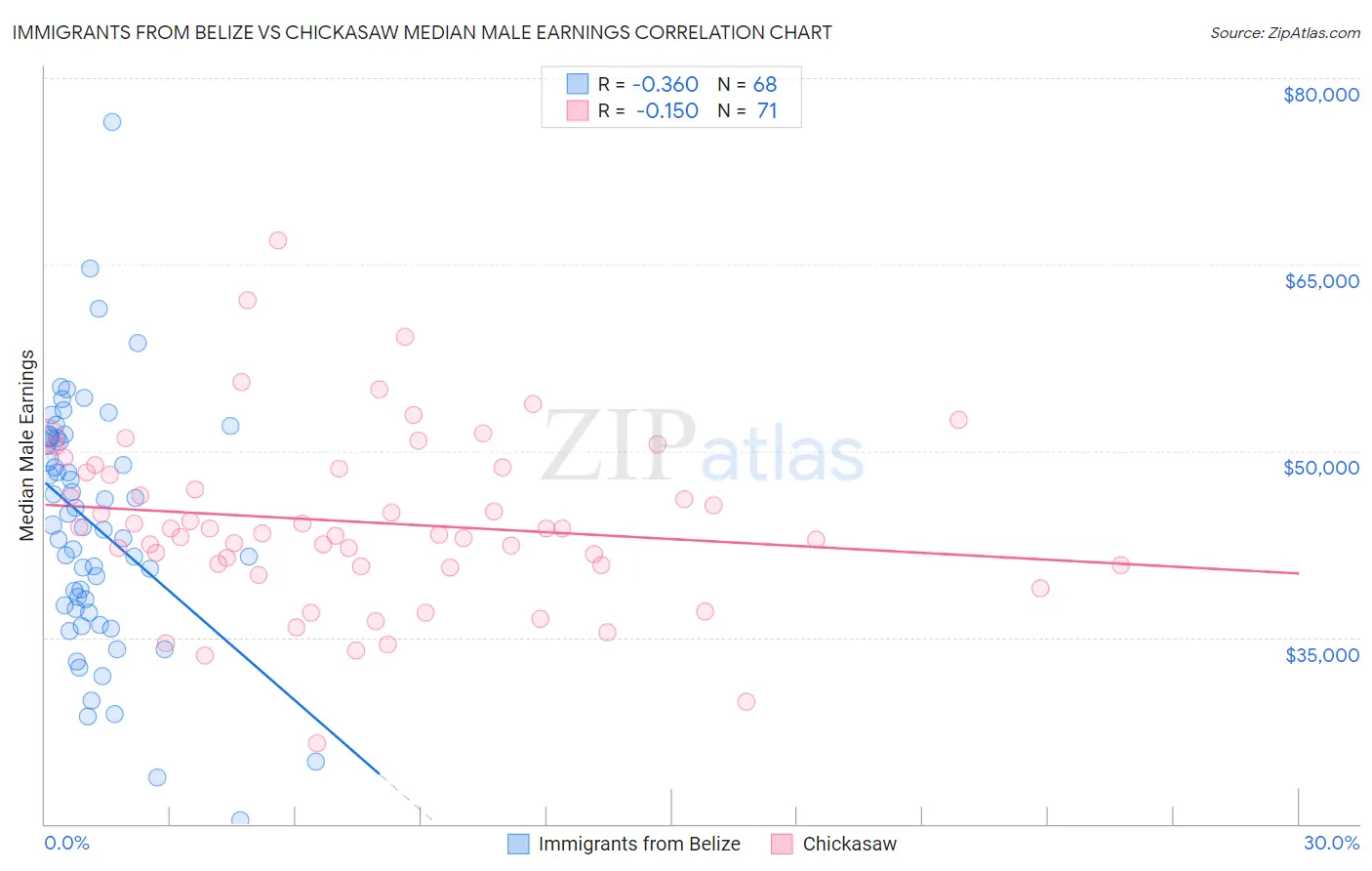 Immigrants from Belize vs Chickasaw Median Male Earnings